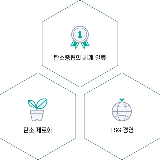 탄소중립의 세계 일류, 탄소 제로화, ESG 경영