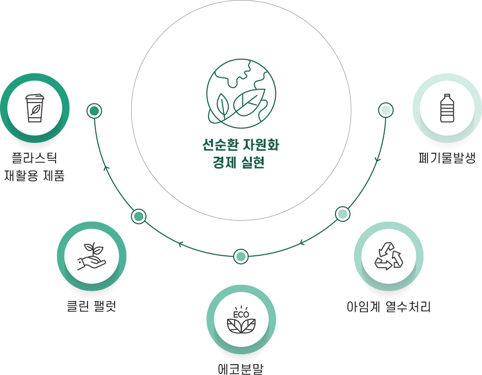 선순환 자원화 결제 실현, 폐기물 발생-> 아임계 열수처리 -> 에코분말 -> 클린 팰럿 -> 플라스틱 재활용 제품
